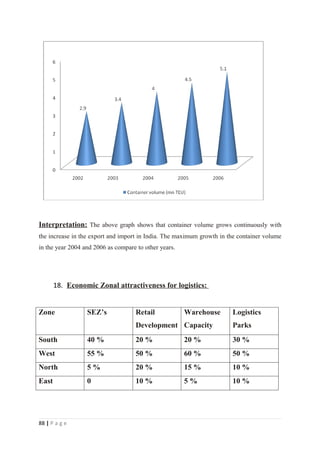 Interpretation: The above graph shows that container volume grows continuously with
the increase in the export and import in India. The maximum growth in the container volume
in the year 2004 and 2006 as compare to other years.




       18. Economic Zonal attractiveness for logistics:


Zone              SEZ’s             Retail             Warehouse       Logistics
                                    Development Capacity               Parks
South             40 %              20 %               20 %            30 %
West              55 %              50 %               60 %            50 %
North             5%                20 %               15 %            10 %
East              0                 10 %               5%              10 %




88 | P a g e
 