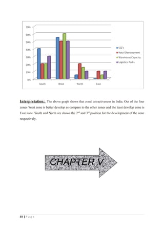 Interpretation: The above graph shows that zonal attractiveness in India. Out of the four
zones West zone is better develop as compare to the other zones and the least develop zone is
East zone. South and North are shows the 2nd and 3rd position for the development of the zone
respectively.




                      CHAPTER V




89 | P a g e
 