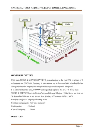 CNC INDIA TOOLS AND SERVICES PVT LIMITED, BANGALORE
Page 13
OWNERSHIP PATTERN
CNC India TOOLS & SERVICES PVT LTD, conceptualized in the year 1992 by a team of 4
technocrats and CNC India Company is incorporated on 10 February2004. It is classified as
Non-governments Company and is registered at register of companies Bangalore.
It is authorized capital is Rs,35000000 and its paid up capital is Rs, 2212140 .CNC India
TOOLS & SERVICES private Limited’s Annual General Meeting ( AGM ) was last held on
30 September 2016 and as per records from Ministry of Corporate Affairs ( MCA ) .
Company category: Company limited by shares
Company sub category: Non-Govt Company
Listing status : Unlisted
Class of company : Private
DIRECTORS
 