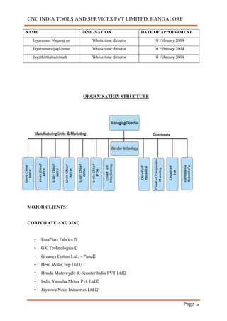 CNC INDIA TOOLS AND SERVICES PVT LIMITED, BANGALORE
Page 14
NAME DESIGNATION DATE OF APPOINTMENT
Jayaraman Nagaraj an Whole time director 10 February 2004
Jayaramanvijaykumar Whole time director 10 February 2004
Jayathirthabadrinath Whole time director 10 February 2004
ORGANISATION STRUCTURE
MOJOR CLIENTS
CORPORATE AND MNC
• EataPlats Fabrics.
• GK Technologies.
• Greaves Cotton Ltd., - Pune
• Hero MotoCorp Ltd.
• Honda Motorcycle & Scooter India PVT Ltd
• India Yamaha Motor Pvt. Ltd.
• JayaswalNeco Industries Ltd.
 
