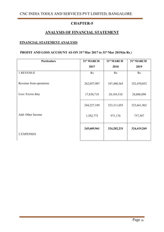 CNC INDIA TOOLS AND SERVICES PVT LIMITED, BANGALORE
Page 26
CHAPTER-5
ANALYSIS OF FINANCIAL STATEMENT
FINANCIAL STATEMENT ANALYSIS
PROFIT AND LOSS ACCOUNT AS ON 31st Mar 2017 to 31st Mar 2019(in Rs,)
Particulars 31st
MARCH
2017
31st
MARCH
2018
31st
MARCH
2019
1.REVENUE
Revenue from operations
Less: Excise duty
Add: Other Income
2.EXPENSES
Rs
262,057,907
17,830,718
Rs
347,480,565
24,169,510
Rs
352,470,052
28,808,090
244,227,189
1,382,772
323,311,055
971,176
323,661,962
757,307
245,609,961 324,282,231 324,419,269
 