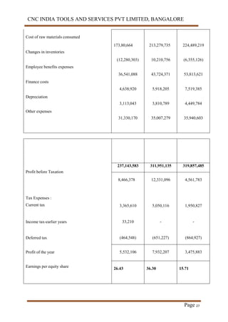 CNC INDIA TOOLS AND SERVICES PVT LIMITED, BANGALORE
Page 27
Cost of raw materials consumed
Changes in inventories
Employee benefits expenses
Finance costs
Depreciation
Other expenses
173,80,664
(12,280,303)
36,541,088
4,638,920
3,113,043
31,330,170
213,279,735
10,210,756
43,724,371
5,918,205
3,810,789
35,007,279
224,489,219
(6,355,126)
53,813,621
7,519,385
4,449,784
35,940,603
Profit before Taxation
237,143,583 311,951,135 319,857,485
8,466,378 12,331,096 4,561,783
Tax Expenses :
Current tax 3,365,610 5,050,116 1,950,827
Income tax-earlier years 33,210 - -
Deferred tax
Profit of the year
Earnings per equity share
(464,548) (651,227) (864,927)
5,532,106 7,932,207 3,475,883
26.43 36.30 15.71
 