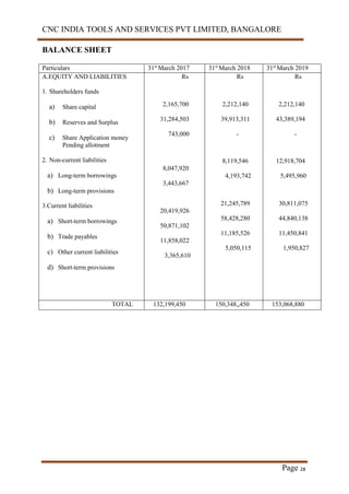 CNC INDIA TOOLS AND SERVICES PVT LIMITED, BANGALORE
Page 28
BALANCE SHEET
Particulars 31st
March 2017 31st
March 2018 31st
March 2019
A.EQUITY AND LIABILITIES
1. Shareholders funds
a) Share capital
b) Reserves and Surplus
c) Share Application money
Pending allotment
2. Non-current liabilities
a) Long-term borrowings
b) Long-term provisions
3.Current liabilities
a) Short-term borrowings
b) Trade payables
c) Other current liabilities
d) Short-term provisions
Rs
2,165,700
31,284,503
743,000
8,047,920
3,443,667
20,419,926
50,871,102
11,858,022
3,365,610
Rs
2,212,140
39,913,311
-
8,119,546
4,193,742
21,245,789
58,428,280
11,185,526
5,050,115
Rs
2,212,140
43,389,194
-
12,918,704
5,495,960
30,811,075
44,840,138
11,450,841
1,950,827
TOTAL 132,199,450 150,348,,450 153,068,880
 