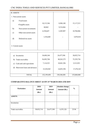 CNC INDIA TOOLS AND SERVICES PVT LIMITED, BANGALORE
Page 29
B. ASSETS
1. Non-current assets
a) Fixed assets
•Tangible assets
b) Non-current investments
c) Other non-current assets
d) Deferred tax assets
2. Current assets
10,113,546
60,062
6,520,647
1,554,680
8,988,100
9,516,866
2,205,907
-
13,117,213
-
10,704,086
3,070,834
a) Inventories
b) Trade receivables
c) Cash and cash equivalents
d) Short-term loans and advances
34,688,344
56,892,704
7,114,523
15,254,945
24,477,588
80,263,275
10,841,296
14,055,398
30,832,714
75,559,738
2,513,953
17,270,343
TOTAL 132,199,450 150,348,450 153,068,880
COMPARATIVE BALANCE SHEET AS ON 31st MARCH 2018 AND 2019
Particulars
2018
Amount
(Rs.)
2019
Amount
(Rs.)
Absolute change
Amount (Rs.)
%
ASSETS
Inventories
Trade receivables 30,832,714 24,477,588 6,355,126 25.96
 
