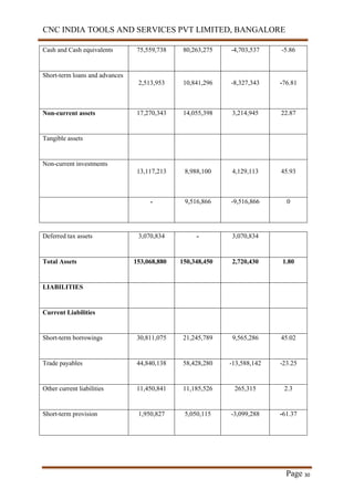 CNC INDIA TOOLS AND SERVICES PVT LIMITED, BANGALORE
Page 30
Cash and Cash equivalents 75,559,738 80,263,275 -4,703,537 -5.86
Short-term loans and advances
2,513,953 10,841,296 -8,327,343 -76.81
Non-current assets 17,270,343 14,055,398 3,214,945 22.87
Tangible assets
Non-current investments
13,117,213 8,988,100 4,129,113 45.93
- 9,516,866 -9,516,866 0
Deferred tax assets 3,070,834 - 3,070,834
Total Assets 153,068,880 150,348,450 2,720,430 1.80
LIABILITIES
Current Liabilities
Short-term borrowings 30,811,075 21,245,789 9,565,286 45.02
Trade payables 44,840,138 58,428,280 -13,588,142 -23.25
Other current liabilities 11,450,841 11,185,526 265,315 2.3
Short-term provision 1,950,827 5,050,115 -3,099,288 -61.37
 