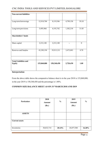 CNC INDIA TOOLS AND SERVICES PVT LIMITED, BANGALORE
Page 31
Non-current liabilities
Long-term borrowings 12,918,704 8,119,546 4,799,158 59.10
Long-term provisions 5,495,960 4,193,742 1,302,218 31.05
Shareholders’ funds
Share capital 2,212,140 2,212,140 - 0
Reserves and Surplus 43,389,194 39,913,311 3,475,883 8.70
Total Liabilities and
Equity 153,068,880 150,348,450 2,720,430 1.80
Interpretation
From the above table shows the comparative balance sheet is in the year 2018 is 153,068,880,
in the year 2019 is 150,348,450 and the percentage is 1.80%.
COMMON SIZE BALANCE SHEET AS ON 31st MARCH 2018 AND 2019
Particulars
2018
Amount
(Rs.)
%
2019
Amount
(Rs.)
%
ASSETS
Current assets
Inventories 30,832,714 20.14% 24,477,588 16.28%
 