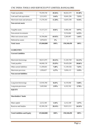 CNC INDIA TOOLS AND SERVICES PVT LIMITED, BANGALORE
Page 32
Trade receivables 75,559,738 49.36% 80,263,275 53.38%
Cash and Cash equivalents 2,513,953 1.64% 10,841,296 7.21%
Short-term loans and advances 17,270,343 11.28% 14,055,398 9.34%
Non-current assets
Tangible assets 13,117,213 8.56% 8,988,100 5.97%
Non-current investments - 9,516,866 6.32%
Other non-current assets 10,704,086 69.92% 2,205,907 1.46%
Deferred tax assets 3,070,834 2% -
Total Assets 153,068,880 100% 150,348,450 100%
LIABILITIES
Current Liabilities
Short-term borrowings 30,811,075 20.12% 21,245,789 14.13%
Trade payables 44,840,138 29.29% 58,428,280 38.86%
Other current liabilities 11,450,841 7.48% 11,185,526 7.43%
Short-term provision 1,950,827 1.27% 5,050,115 3.35%
Non-current liabilities
Long-term borrowings 12,918,704 8.43% 8,119,546 5.40%
Long-term provisions 5,495,960 3.59% 4,193,742 2.78%
EQUITY
Shareholders’ funds
Share capital 2,212,140 1.44% 2,212,140 1.47%
Reserves and Surplus 43,389,194 28.34% 39,913,311 26.54%
Total Liabilities and Equity 153,068,880 100% 150,348,450 100%
 
