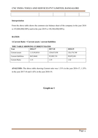 CNC INDIA TOOLS AND SERVICES PVT LIMITED, BANGALORE
Page 33
Interpretation
From the above table shows the common size balance sheet of the company in the year 2018
is 153,068,880(100%) and in the year 2019 is 150,348,450(100%).
RATIOS
1.Current Ratio = Current assets / current liabilities
THE TABLE SHOWING CURRENT RATIO
Year 2016-17 2017-18 2018-19
Current assets 1,13,95,0516 129,637,938 126,176,748
Current liabilities 86514660 95,909,710 89,052,881
Current Ratio 1.31 1.35 1.42
ANALYSIS: The above table showing Current ratio was 1.31% in the year 2016-17, 1.35%
in the year 2017-18 and 1.42% in the year 2018-19.
Graph no 1
 