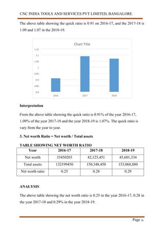 CNC INDIA TOOLS AND SERVICES PVT LIMITED, BANGALORE
Page 35
The above table showing the quick ratio is 0.91 on 2016-17, and the 2017-18 is
1.09 and 1.07 in the 2018-19.
Interpretation
From the above table showing the quick ratio is 0.91% of the year 2016-17,
1.09% of the year 2017-18 and the year 2018-19 is 1.07%. The quick ratio is
vary from the year to year.
3. Net worth Ratio = Net worth / Total assets
TABLE SHOWING NET WORTH RATIO
Year 2016-17 2017-18 2018-19
Net worth 33450203 42,125,451 45,601,334
Total assets 132199450 150,348,450 153,068,880
Net worth ratio 0.25 0.28 0.29
ANALYSIS
The above table showing the net worth ratio is 0.25 in the year 2016-17, 0.28 in
the year 2017-18 and 0.29% in the year 2018-19.
2018
2017
2016
1.15
1.1
1.05
1
0.95
0.9
0.85
0.8
Chart Title
 