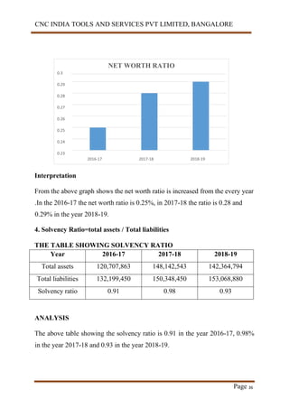 CNC INDIA TOOLS AND SERVICES PVT LIMITED, BANGALORE
Page 36
NET WORTH RATIO
0.3
0.29
0.28
0.27
0.26
0.25
0.24
0.23
2016-17 2017-18 2018-19
Interpretation
From the above graph shows the net worth ratio is increased from the every year
.In the 2016-17 the net worth ratio is 0.25%, in 2017-18 the ratio is 0.28 and
0.29% in the year 2018-19.
4. Solvency Ratio=total assets / Total liabilities
THE TABLE SHOWING SOLVENCY RATIO
Year 2016-17 2017-18 2018-19
Total assets 120,707,863 148,142,543 142,364,794
Total liabilities 132,199,450 150,348,450 153,068,880
Solvency ratio 0.91 0.98 0.93
ANALYSIS
The above table showing the solvency ratio is 0.91 in the year 2016-17, 0.98%
in the year 2017-18 and 0.93 in the year 2018-19.
 