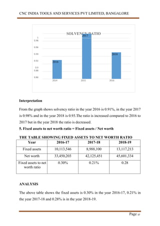 CNC INDIA TOOLS AND SERVICES PVT LIMITED, BANGALORE
Page 37
SOLVENCY RATIO
1
0.98
0.96
0.94
0.92
0.9
0.88
0.86
2014 2015 2016
2017
2018
2016
Interpretation
From the graph shows solvency ratio in the year 2016 is 0.91%, in the year 2017
is 0.98% and in the year 2018 is 0.93.The ratio is increased compared to 2016 to
2017 but in the year 2018 the ratio is decreased.
5. Fixed assets to net worth ratio = Fixed assets / Net worth
THE TABLE SHOWING FIXED ASSETS TO NET WORTH RATIO
Year 2016-17 2017-18 2018-19
Fixed assets 10,113,546 8,988,100 13,117,213
Net worth 33,450,203 42,125,451 45,601,334
Fixed assets to net
worth ratio
0.30% 0.21% 0.28
ANALYSIS
The above table shows the fixed assets is 0.30% in the year 2016-17, 0.21% in
the year 2017-18 and 0.28% is in the year 2018-19.
 