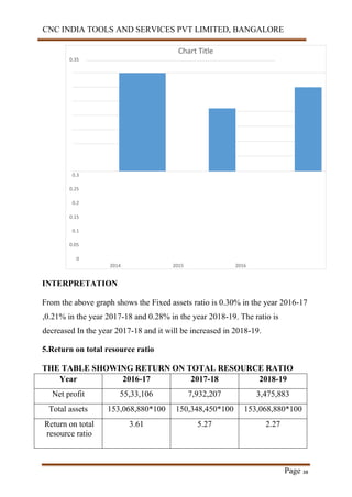 CNC INDIA TOOLS AND SERVICES PVT LIMITED, BANGALORE
Page 38
Chart Title
0.35
0.3
0.25
0.2
0.15
0.1
0.05
0
2014 2015 2016
INTERPRETATION
From the above graph shows the Fixed assets ratio is 0.30% in the year 2016-17
,0.21% in the year 2017-18 and 0.28% in the year 2018-19. The ratio is
decreased In the year 2017-18 and it will be increased in 2018-19.
5.Return on total resource ratio
THE TABLE SHOWING RETURN ON TOTAL RESOURCE RATIO
Year 2016-17 2017-18 2018-19
Net profit 55,33,106 7,932,207 3,475,883
Total assets 153,068,880*100 150,348,450*100 153,068,880*100
Return on total
resource ratio
3.61 5.27 2.27
 