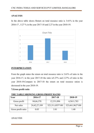 CNC INDIA TOOLS AND SERVICES PVT LIMITED, BANGALORE
Page 39
ANALYSIS
In the above table shows Return on total resource ratio is 3.61% in the year
2016-17 , 5.27 % in the year 2017-18 and 2.27 in the year 2018-19.
INTERPRETATION
From the graph states the return on total resource ratio is 3.61% of ratio in the
year 2016-17, in the year 2017-18 the ratio is5.27% and 2.27% of ratio in the
year 2018-19.Compare to 2017-18 the return on total resource ration is
decreased in the year 2018-19.
7.Gross profit ratio
THE TABLE SHOWING GROSS PROFIT RATIO
Year 2016-17 2017-18 2018-19
Gross profit 84,66,378 12,331,096 4,5611,783
Net sales 24,42,27,189 323,311,055*100 323,661,962*100
Gross profit ratio 0.03 3.81 1.40
ANALYSIS
2018
2017
2016
6
5
4
3
2
1
0
Chart Title
 