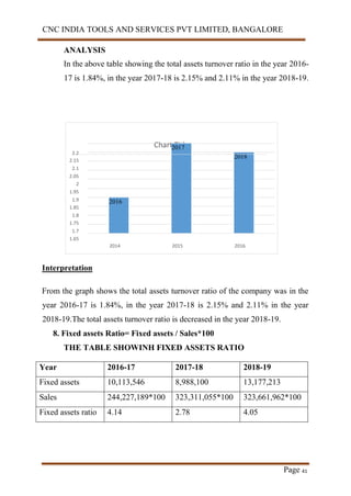 CNC INDIA TOOLS AND SERVICES PVT LIMITED, BANGALORE
Page 41
ANALYSIS
In the above table showing the total assets turnover ratio in the year 2016-
17 is 1.84%, in the year 2017-18 is 2.15% and 2.11% in the year 2018-19.
Chart Title
2.2
2.15
2.1
2.05
2
1.95
1.9
1.85
1.8
1.75
1.7
1.65
2014 2015 2016
2017
2018
2016
Interpretation
From the graph shows the total assets turnover ratio of the company was in the
year 2016-17 is 1.84%, in the year 2017-18 is 2.15% and 2.11% in the year
2018-19.The total assets turnover ratio is decreased in the year 2018-19.
8. Fixed assets Ratio= Fixed assets / Sales*100
THE TABLE SHOWINH FIXED ASSETS RATIO
Year 2016-17 2017-18 2018-19
Fixed assets 10,113,546 8,988,100 13,177,213
Sales 244,227,189*100 323,311,055*100 323,661,962*100
Fixed assets ratio 4.14 2.78 4.05
 