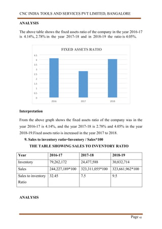 CNC INDIA TOOLS AND SERVICES PVT LIMITED, BANGALORE
Page 42
ANALYSIS
The above table shows the fixed assets ratio of the company in the year 2016-17
is 4.14%, 2.78% in the year 2017-18 and in 2018-19 the ratio is 4.05%.
Interpretation
From the above graph shows the fixed assets ratio of the company was in the
year 2016-17 is 4.14%, and the year 2017-18 is 2.78% and 4.05% in the year
2018-19.Fixed assets ratio is increased in the year 2017 to 2018.
9. Sales to inventory ratio=Inventory / Sales*100
THE TABLE SHOWING SALES TO INVENTORY RATIO
Year 2016-17 2017-18 2018-19
Inventory 79,262,172 24,477,588 30,832,714
Sales 244,227,189*100 323,311,055*100 323,661,962*100
Sales to inventory
Ratio
32.45 7.5 9.5
ANALYSIS
2018
2017
2016
4.5
4
3.5
3
2.5
2
1.5
1
0.5
0
FIXED ASSETS RATIO
 
