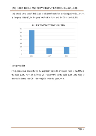 CNC INDIA TOOLS AND SERVICES PVT LIMITED, BANGALORE
Page 43
The above table shows the sales to inventory ratio of the company was 32.45%
in the year 2016-17, in the year 2017-18 is 7.5% and the 2018-19 is 9.5%.
Interpretation
From the above graph shows the company sales to inventory ratio is 32.45% in
the year 2016, 7.5% in the year 2017 and 9.5% in the year 2018 .The ratio is
decreased in the year 2017 in compare to in the year 2018.
2018
2017
2016
35
30
25
20
15
10
5
0
SALES TO INVENTORYRATIO
 