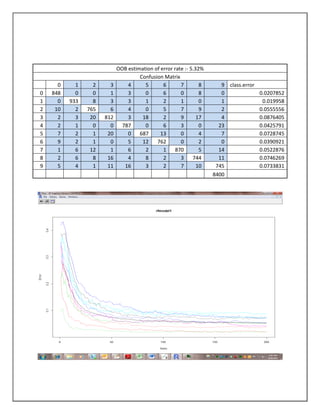 OOB estimation of error rate :- 5.32%
                                     Confusion Matrix
      0     1     2     3       4      5       6       7        8      9 class.error
0   848     0     0     1       3      0       6       0        8      0             0.0207852
1     0   933     8     3       3      1       2       1        0      1              0.019958
2    10     2   765     6       4      0       5       7        9      2             0.0555556
3     2     3    20   812       3     18       2       9       17      4             0.0876405
4     2     1     0     0     787      0       6       3        0     23             0.0425791
5     7     2     1    20       0    687      13       0        4      7             0.0728745
6     9     2     1     0       5     12    762        0        2      0             0.0390921
7     1     6    12     1       6      2       1     870        5     14             0.0522876
8     2     6     8    16       4      8       2       3     744      11             0.0746269
9     5     4     1    11      16      3       2       7       10    745             0.0733831
                                                                    8400
 
