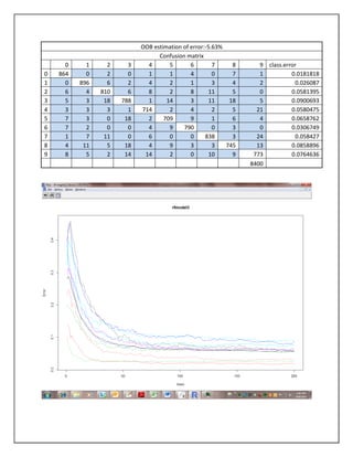 OOB estimation of error:-5.63%
                                  Confusion matrix
      0     1     2     3     4       5       6        7     8      9 class.error
0   864     0     2     0     1       1       4        0     7      1          0.0181818
1     0   896     6     2     4       2       1        3     4      2           0.026087
2     6     4   810     6     8       2       8      11      5      0          0.0581395
3     5     3    18   788     1      14       3      11     18      5          0.0900693
4     3     3     3     1   714       2       4        2     5     21          0.0580475
5     7     3     0    18     2     709       9        1     6      4          0.0658762
6     7     2     0     0     4       9    790         0     3      0          0.0306749
7     1     7    11     0     6       0       0     838      3     24           0.058427
8     4    11     5    18     4       9       3        3   745     13          0.0858896
9     8     5     2    14    14       2       0      10      9    773          0.0764636
                                                                 8400
 
