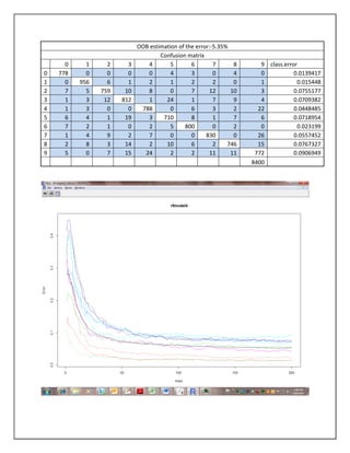 OOB estimation of the error:-5.35%
                                    Confusion matrix
      0     1     2     3      4        5       6        7      8      9 class.error
0   778     0     0     0      0        4       3        0      4      0           0.0139417
1     0   956     6     1      2        1       2        2      0      1            0.015448
2     7     5   759    10      8        0       7      12      10      3           0.0755177
3     1     3    12   812      1      24        1        7      9      4           0.0709382
4     1     3     0     0    788        0       6        3      2     22           0.0448485
5     6     4     1    19      3     710        8        1      7      6           0.0718954
6     7     2     1     0      2        5     800        0      2      0            0.023199
7     1     4     9     2      7        0       0     830       0     26           0.0557452
8     2     8     3    14      2      10        6        2    746     15           0.0767327
9     5     0     7    15     24        2       2      11      11    772           0.0906949
                                                                    8400
 