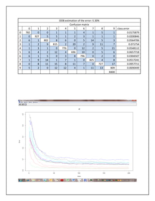 OOB estimation of the error:-5.30%
                                    Confusion matrix
      0     1     2     3       4       5       6        7      8      9 class.error
0   782     0     0     1       1       1       4        1      5      1          0.0175879
1     0   927     5     5       1       2       3        1      1      1          0.0200846
2     6     1   802     8       6       0       5      14       5      3          0.0564706
3     1     2     9   815       2     20        2        9     11      7           0.071754
4     1     3     1     0     776       0      12        2      5     21          0.0548112
5     6     4     2    12       4    696       10        0      5      6          0.0657718
6     6     1     5     0       3       8    796         0      2      0          0.0304507
7     1     9    14     1       7       1       0     825       4      8          0.0517241
8     0     8    11    15       8     11        7        0    727     17          0.0957711
9     5     2     0    12      12       4       1      11      13    809          0.0690449
                                                                    8400
 