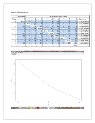 Overall Model Accuracy:-

         Predicted                               OOB estimated error 3.32%
Actual           0      1      2      3      4        5      6        7     8       9 Class error
    0        4074       0      2      1      3        4     18        1    16       0 0.010898523
    1            0   4686     20      7      8        4     10        6     7       4 0.013888889
    2           14     12   3992     19     26        7     18       32    25       6 0.038304023
    3            3      3     44   4144      2      62       7       17    43      16 0.045381249
    4            4      8      4      1   3916        0     16        6    10      72 0.029972752
    5           21     14      2     30      5    3656      29        3    20      15 0.036627141
    6           24      5      3      0      9      25 4017           0     6       0 0.017608217
    7            7     18     37      7     20        1      0 4327         8      61 0.035443602
    8            5     30     18     45     20      28      18        3 3811       32 0.049625935
    9           20      5      9     47     51        6      2       31    20    4029 0.045260664
                                                                                42000
 
