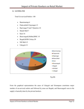 Impact of Private Hawkers on Retail Market
Impact of Private Hawkers on Retail Market Page 12
2) SAVITHA WD
Total Un-serviced Outlets -140
Bannimantap-6
Padavarhalli,Vijaynagar-13
Rajivnagar P and T Quarters-10
Mandi Mall-7
Kare-16
Basavangudi,Hebbal,BMC-19
Bogadi,KHB Colony-20
NR Mall-15
Udaygiri-31
Fig-(B)
From the graphical representation the areas of Udaygiri and Srirampura constitutes major
number of un-serviced outlets and followed by areas are Bogadi, and Basavangudi were-in the
supply is basically done by the private hawkers.
6 13
10
7
16
19
20
15
31
Bannimantap
Padvarhalli
Rajivnagar
Mandi Mall
Kare
Basavangudi
Bogadi
NR Mall
Udaygiri
 