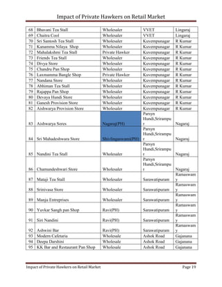 Impact of Private Hawkers on Retail Market
Impact of Private Hawkers on Retail Market Page 19
68 Bhavani Tea Stall Wholesaler VVET Lingaraj
69 Chaitra Cool Wholesaler VVET Lingaraj
70 Sri Santosh Tea Stall Wholesaler Kuvempunagar R Kumar
71 Kanamma Nilaya Shop Wholesaler Kuvempunagar R Kumar
72 Mahalakshmi Tea Stall Private Hawker Kuvempunagar R Kumar
73 Friends Tea Stall Wholesaler Kuvempunagar R Kumar
74 Divya Store Wholesaler Kuvempunagar R Kumar
75 Chandru Pan Shop Wholesaler Kuvempunagar R Kumar
76 Laxmamma Bangle Shop Private Hawker Kuvempunagar R Kumar
77 Nandana Store Wholesaler Kuvempunagar R Kumar
78 Abhiman Tea Stall Wholesaler Kuvempunagar R Kumar
79 Rajappa Pan Shop Wholesaler Kuvempunagar R Kumar
80 Devaya Hundi Store Wholesaler Kuvempunagar R Kumar
81 Ganesh Provision Store Wholesaler Kuvempunagar R Kumar
82 Aishwarya Provision Store Wholesaler Kuvempunagar R Kumar
83 Aishwarya Sores Nagaraj(PH)
Parsyn
Hundi,Srirampu
r Nagaraj
84 Sri Mahadeshwara Store Shivlingaswami(PH)
Parsyn
Hundi,Srirampu
r Nagaraj
85 Nandini Tea Stall Wholesaler
Parsyn
Hundi,Srirampu
r Nagaraj
86 Chamundeshwari Store Wholesaler
Parsyn
Hundi,Srirampu
r Nagaraj
87 Mataji Tea Stall Wholesaler Sarawatipuram
Ramaswam
y
88 Srinivasa Store Wholesaler Sarawatipuram
Ramaswam
y
89 Manju Entreprises Wholesaler Sarawatipuram
Ramaswam
y
90 Yuvkar Sangh pan Shop Ravi(PH) Sarawatipuram
Ramaswam
y
91 Siri Nandini Ravi(PH) Sarawatipuram
Ramaswam
y
92 Ashwini Bar Ravi(PH) Sarawatipuram
Ramaswam
y
93 Modern Cafetaria Wholesale Ashok Road Gajanana
94 Deepa Darshini Wholesale Ashok Road Gajanana
95 KK Bar and Restaurant Pan Shop Wholesale Ashok Road Gajanana
 