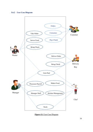 39
5.6.2 User Case Diagram
Figure-11: User Case Diagram
Orders
Consumes
Pays Cheek
Customer
Manager
Chef
Deliver Order
Bring Check
Gets Paid
Processes Payroll Makes Food
Manages Staff Kitchen Management
Stock
Delivery
Boy
Take Order
Serves Food
Bring Check
Waiter
 