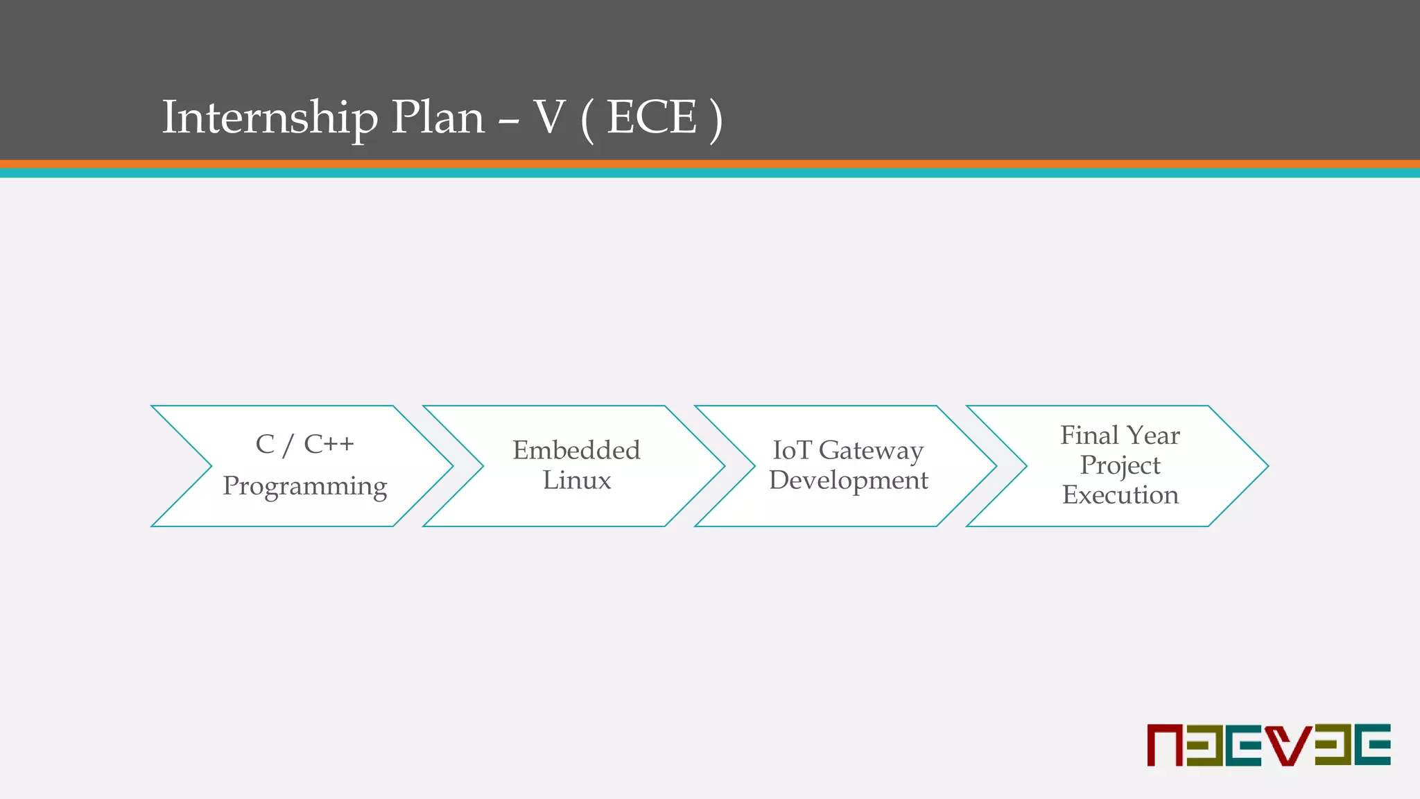 Internship Plan – V ( ECE )
C / C++
Programming
Embedded
Linux
IoT Gateway
Development
Final Year
Project
Execution
 