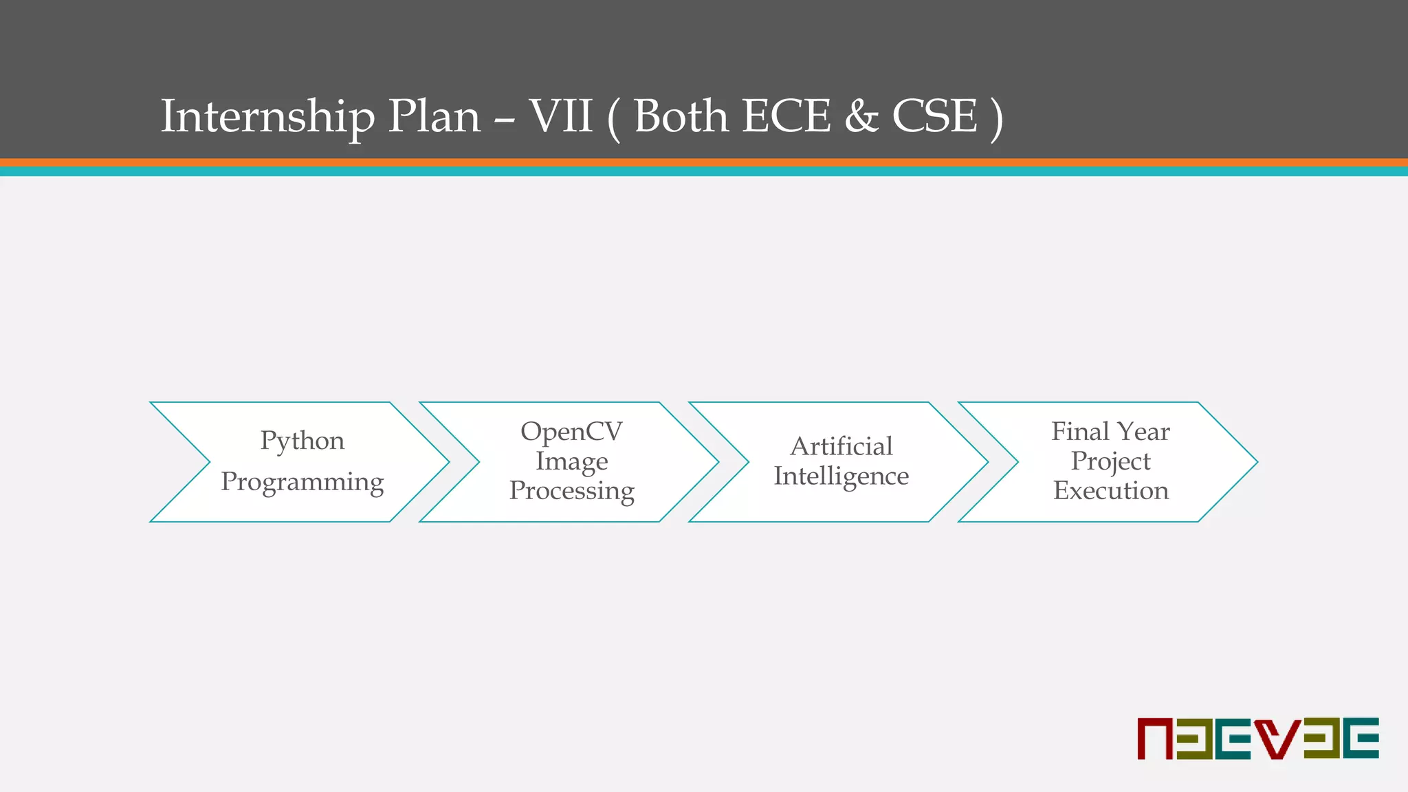 Internship Plan – VII ( Both ECE & CSE )
Python
Programming
OpenCV
Image
Processing
Artificial
Intelligence
Final Year
Project
Execution
 