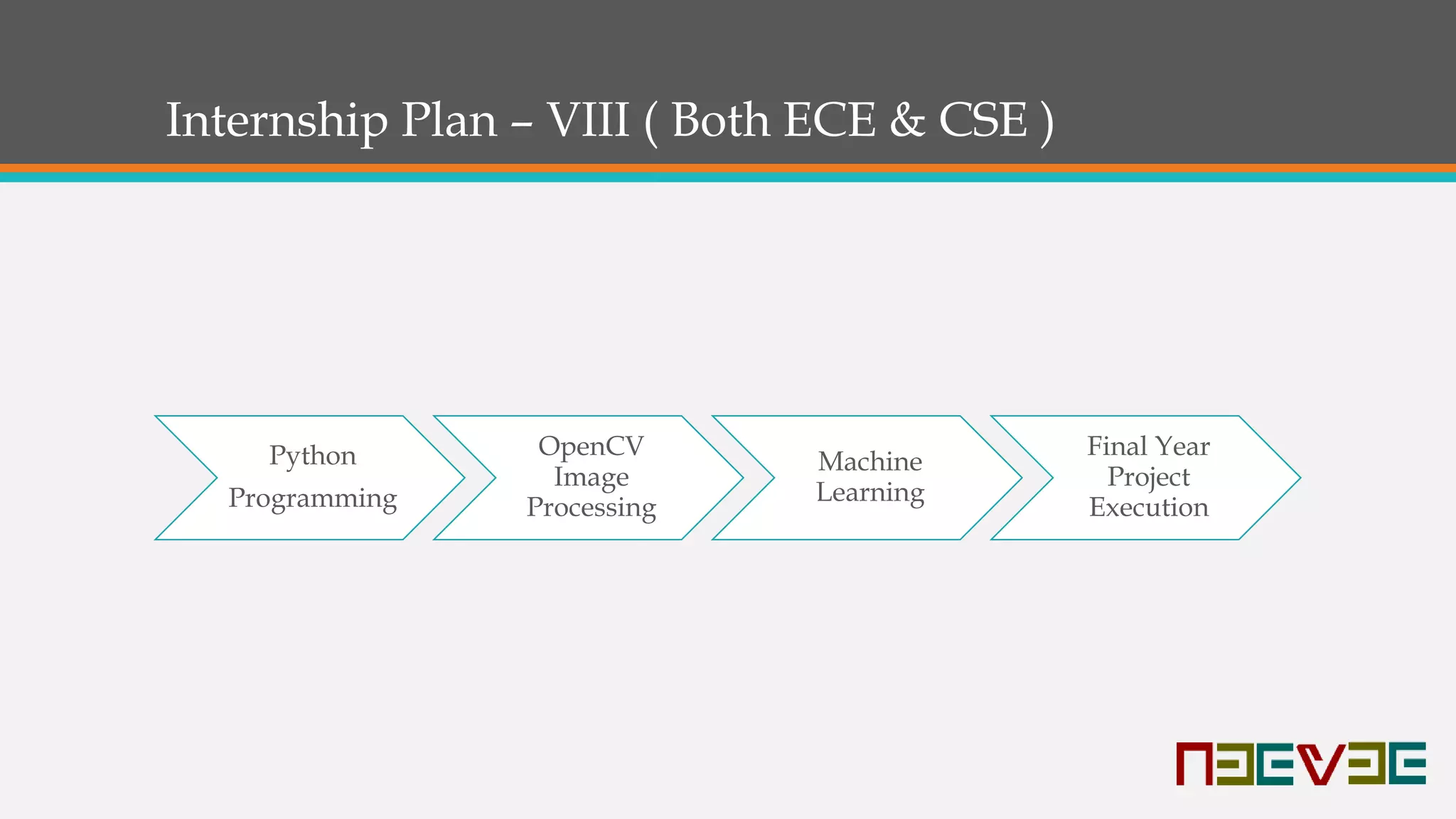 Internship Plan – VIII ( Both ECE & CSE )
Python
Programming
OpenCV
Image
Processing
Machine
Learning
Final Year
Project
Execution
 