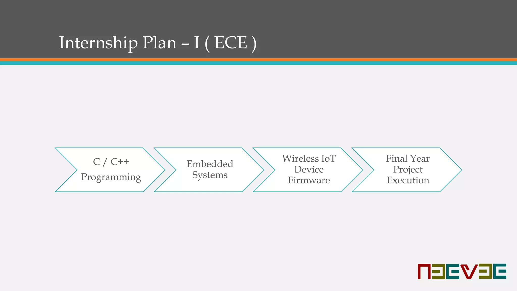 Internship Plan – I ( ECE )
C / C++
Programming
Embedded
Systems
Wireless IoT
Device
Firmware
Final Year
Project
Execution
 