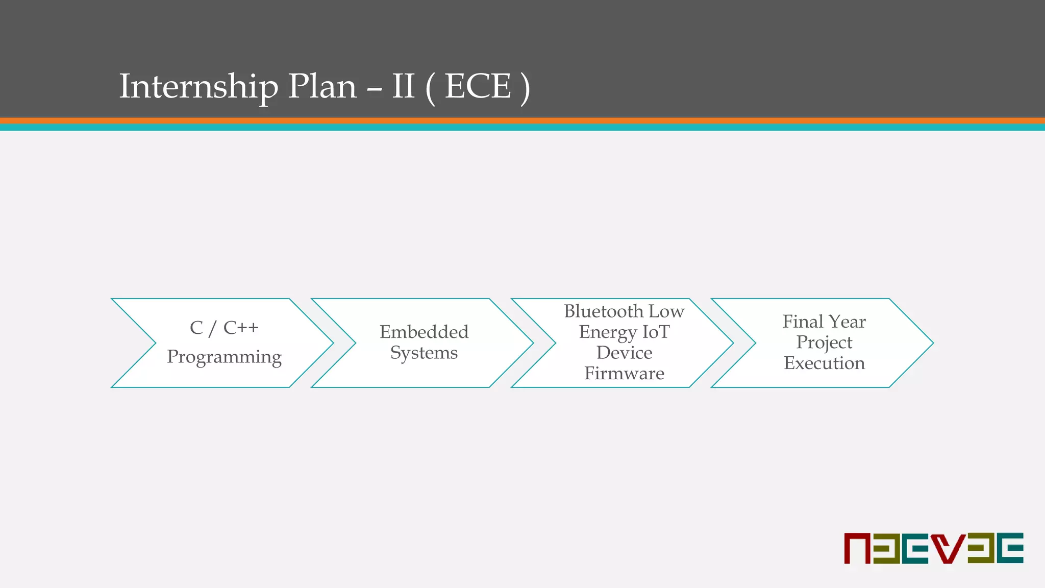 Internship Plan – II ( ECE )
C / C++
Programming
Embedded
Systems
Bluetooth Low
Energy IoT
Device
Firmware
Final Year
Project
Execution
 