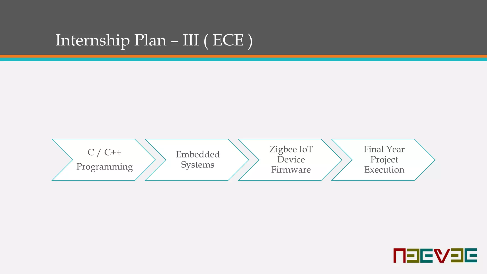 Internship Plan – III ( ECE )
C / C++
Programming
Embedded
Systems
Zigbee IoT
Device
Firmware
Final Year
Project
Execution
 