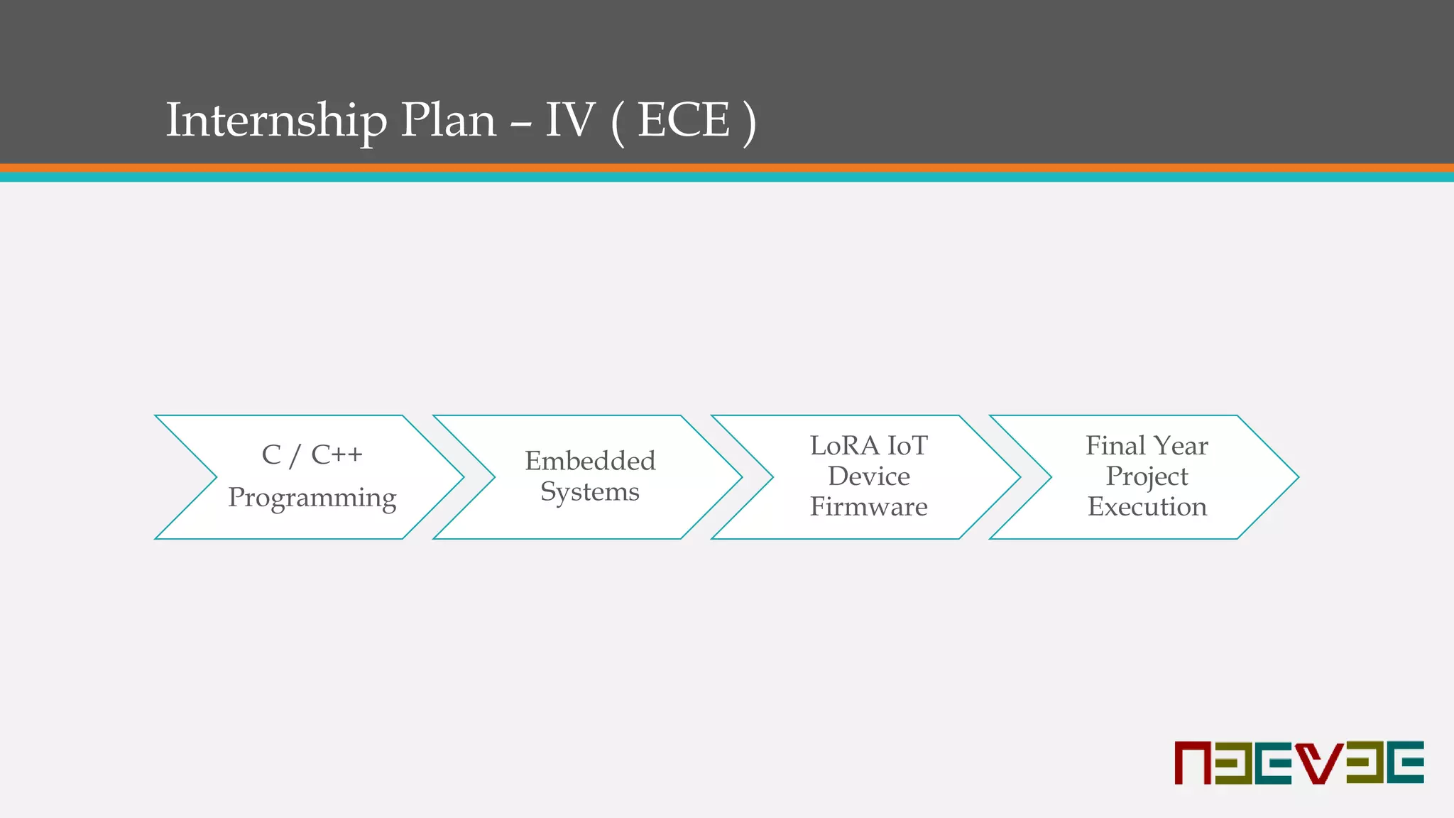 Internship Plan – IV ( ECE )
C / C++
Programming
Embedded
Systems
LoRA IoT
Device
Firmware
Final Year
Project
Execution
 