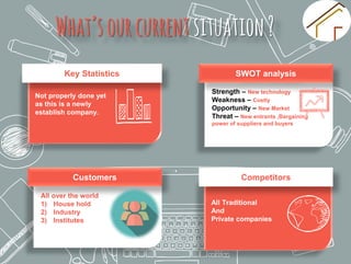 What’sourcurrentsituation?
Not properly done yet
as this is a newly
establish company.
All Traditional
And
Private companies
All over the world
1) House hold
2) Industry
3) Institutes
Strength – New technology
Weakness – Costly
Opportunity – New Market
Threat – New entrants ,Bargaining
power of suppliers and buyers
Key Statistics SWOT analysis
CompetitorsCustomers
 