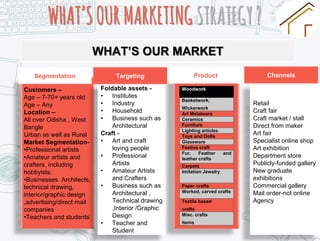 WHAT’SOURMARKETINGSTRATEGY?
WHAT’S OUR MARKET
Customers –
Age – 7-70+ years old
Age – Any
Location –
All over Odisha , West
Bangle
Urban as well as Rural
Market Segmentation-
•Professional artists
•Amateur artists and
crafters, including
hobbyists.
•Businesses. Architects,
technical drawing,
interior/graphic design
,advertising/direct mail
companies
•Teachers and students
Foldable assets -
• Institutes
• Industry
• Household
• Business such as
Architectural
Craft -
• Art and craft
loving people
• Professional
Artists
• Amateur Artists
and Crafters
• Business such as
Architectural ,
Technical drawing
,Interior /Graphic
Design
• Teacher and
Student
Retail
Craft fair
Craft market / stall
Direct from maker
Art fair
Specialist online shop
Art exhibition
Department store
Publicly-funded gallery
New graduate
exhibitions
Commercial gallery
Mail order-not online
Agency
Segmentation Targeting Product Channels
Woodwork
Basketwork,
Wickerwork
Art Metalware
Ceramics
Furniture
Lighting articles
Toys and Dolls
Glassware
Festive craft
Fur, Feather and
leather crafts
Carpets
Imitation Jewelry
Paper crafts
Worked, carved crafts
Textile based
crafts
Misc. crafts
items
 