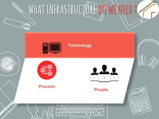 WHATINFRASTRUCTUREDOWENEED?
Technology
Process
People
 