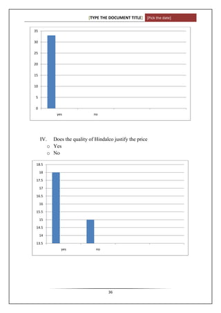 [TYPE THE DOCUMENT TITLE] [Pick the date]

35

30

25

20

15

10

 5

 0
            yes               no




     IV. Does the quality of Hindalco justify the price
        o Yes
        o No

 18.5

     18

 17.5

     17

 16.5

     16

 15.5

     15

 14.5

     14

 13.5
              yes              no




                                    36
 