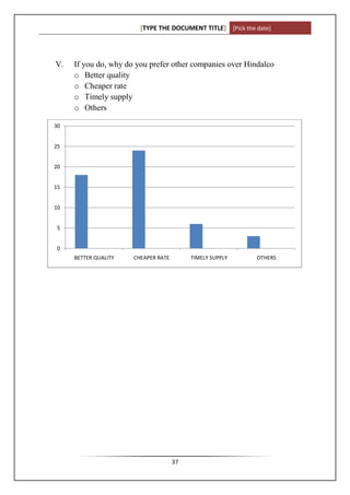 [TYPE THE DOCUMENT TITLE] [Pick the date]




V.   If you do, why do you prefer other companies over Hindalco
     o Better quality
     o Cheaper rate
     o Timely supply
     o Others

30


25


20


15


10


 5


 0
     BETTER QUALITY   CHEAPER RATE        TIMELY SUPPLY     OTHERS




                                     37
 