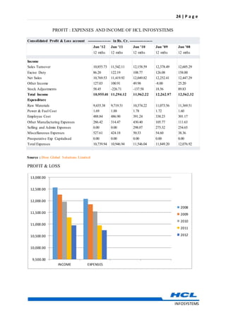 24 | P a g e
INFOSYSTEMS
PROFIT : EXPENSES AND INCOME OF HCL INFOSYSTEMS
Consolidated Profit & Loss account ------------------- in Rs. Cr. -------------------
Jun '12 Jun '11 Jun '10 Jun '09 Jun '08
12 mths 12 mths 12 mths 12 mths 12 mths
Income
Sales Turnover 10,855.73 11,542.11 12,158.59 12,378.49 12,605.29
Excise Duty 86.20 122.19 108.77 126.08 158.00
Net Sales 10,769.53 11,419.92 12,049.82 12,252.41 12,447.29
Other Income 127.03 100.91 49.98 -8.00 25.20
Stock Adjustments 58.45 -226.71 -137.58 18.56 89.83
Total Income 10,955.01 11,294.12 11,962.22 12,262.97 12,562.32
Expenditure
Raw Materials 9,435.38 9,719.51 10,374.22 11,073.56 11,369.51
Power & Fuel Cost 1.69 1.88 1.78 1.72 1.60
Employee Cost 488.84 486.90 391.24 338.23 301.17
Other Manufacturing Expenses 286.42 314.47 430.40 105.77 111.63
Selling and Admin Expenses 0.00 0.00 298.07 275.32 254.65
Miscellaneous Expenses 527.61 424.18 50.33 54.60 38.36
Preoperative Exp Capitalised 0.00 0.00 0.00 0.00 0.00
Total Expenses 10,739.94 10,946.94 11,546.04 11,849.20 12,076.92
Source : Dion Global Solutions Limited
PROFIT & LOSS
9,500.00
10,000.00
10,500.00
11,000.00
11,500.00
12,000.00
12,500.00
13,000.00
INCOME EXPENSES
2008
2009
2010
2011
2012
 