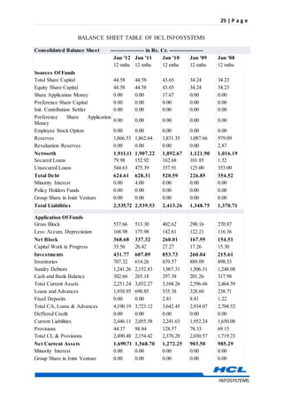 25 | P a g e
INFOSYSTEMS
BALANCE SHEET TABLE OF HCL INFOSYSTEMS
Consolidated Balance Sheet ------------------- in Rs. Cr. -------------------
Jun '12 Jun '11 Jun '10 Jun '09 Jun '08
12 mths 12 mths 12 mths 12 mths 12 mths
Sources Of Funds
Total Share Capital 44.58 44.58 43.65 34.24 34.23
Equity Share Capital 44.58 44.58 43.65 34.24 34.23
Share Application Money 0.00 0.00 17.67 0.00 0.00
Preference Share Capital 0.00 0.00 0.00 0.00 0.00
Init. Contribution Settler 0.00 0.00 0.00 0.00 0.00
Preference Share Application
Money
0.00 0.00 0.00 0.00 0.00
Employee Stock Opiton 0.00 0.00 0.00 0.00 0.00
Reserves 1,866.53 1,862.64 1,831.35 1,087.66 979.09
Revaluation Reserves 0.00 0.00 0.00 0.00 2.87
Networth 1,911.11 1,907.22 1,892.67 1,121.90 1,016.19
Secured Loans 79.98 152.92 162.68 101.85 1.52
Unsecured Loans 544.63 475.39 357.91 125.00 353.00
Total Debt 624.61 628.31 520.59 226.85 354.52
Minority Interest 0.00 4.00 0.00 0.00 0.00
Policy Holders Funds 0.00 0.00 0.00 0.00 0.00
Group Share in Joint Venture 0.00 0.00 0.00 0.00 0.00
Total Liabilities 2,535.72 2,539.53 2,413.26 1,348.75 1,370.71
Application Of Funds
Gross Block 537.66 513.30 402.62 290.16 270.87
Less: Accum. Depreciation 168.98 175.98 142.61 122.21 116.36
Net Block 368.68 337.32 260.01 167.95 154.51
Capital Work in Progress 35.56 26.42 27.27 17.26 15.30
Investments 431.77 607.09 853.73 260.04 215.61
Inventories 707.32 614.26 839.57 889.09 898.53
Sundry Debtors 1,241.26 2,152.83 1,967.31 1,506.31 1,248.08
Cash and Bank Balance 302.66 265.18 297.38 201.26 317.98
Total Current Assets 2,251.24 3,032.27 3,104.26 2,596.66 2,464.59
Loans and Advances 1,938.95 690.85 535.38 328.60 238.71
Fixed Deposits 0.00 0.00 2.81 8.81 1.22
Total CA, Loans & Advances 4,190.19 3,723.12 3,642.45 2,934.07 2,704.52
Deffered Credit 0.00 0.00 0.00 0.00 0.00
Current Liabilities 2,446.11 2,055.58 2,241.63 1,952.24 1,650.08
Provisions 44.37 98.84 128.57 78.33 69.15
Total CL & Provisions 2,490.48 2,154.42 2,370.20 2,030.57 1,719.23
Net Current Assets 1,699.71 1,568.70 1,272.25 903.50 985.29
Minority Interest 0.00 0.00 0.00 0.00 0.00
Group Share in Joint Venture 0.00 0.00 0.00 0.00 0.00
 
