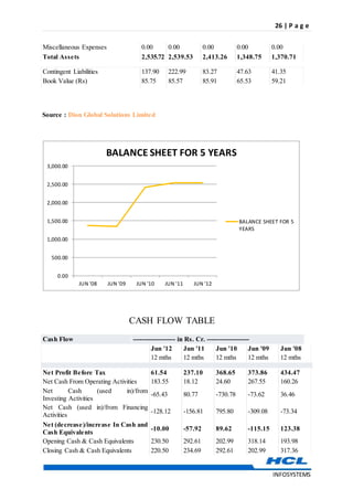 26 | P a g e
INFOSYSTEMS
Miscellaneous Expenses 0.00 0.00 0.00 0.00 0.00
Total Assets 2,535.72 2,539.53 2,413.26 1,348.75 1,370.71
Contingent Liabilities 137.90 222.99 83.27 47.63 41.35
Book Value (Rs) 85.75 85.57 85.91 65.53 59.21
Source : Dion Global Solutions Limited
CASH FLOW TABLE
Cash Flow ------------------- in Rs. Cr. -------------------
Jun '12 Jun '11 Jun '10 Jun '09 Jun '08
12 mths 12 mths 12 mths 12 mths 12 mths
Net Profit Before Tax 61.54 237.10 368.65 373.86 434.47
Net Cash From Operating Activities 183.55 18.12 24.60 267.55 160.26
Net Cash (used in)/from
Investing Activities
-65.43 80.77 -730.78 -73.62 36.46
Net Cash (used in)/from Financing
Activities
-128.12 -156.81 795.80 -309.08 -73.34
Net (decrease)/increase In Cash and
Cash Equivalents
-10.00 -57.92 89.62 -115.15 123.38
Opening Cash & Cash Equivalents 230.50 292.61 202.99 318.14 193.98
Closing Cash & Cash Equivalents 220.50 234.69 292.61 202.99 317.36
0.00
500.00
1,000.00
1,500.00
2,000.00
2,500.00
3,000.00
JUN '08 JUN '09 JUN '10 JUN '11 JUN '12
BALANCE SHEET FOR 5 YEARS
BALANCE SHEET FOR 5
YEARS
 
