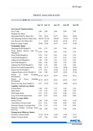 27 | P a g e
INFOSYSTEMS
PROFIT ANALYSIS RATIO
------------------- in Rs. Cr. -------------------
Jun '12 Jun '11 Jun '10 Jun '09 Jun '08
Investment Valuation Ratios
Face Value 2.00 2.00 2.00 2.00 2.00
Dividend Per Share -- -- -- -- --
Operating Profit Per Share (Rs) 3.95 12.01 16.77 24.63 26.89
Net Operating Profit Per Share (Rs) 483.20 512.38 552.09 715.63 727.28
Free Reserves Per Share (Rs) -- 83.03 83.54 63.29 57.21
Bonus in Equity Capital 23.86 23.86 24.37 31.07 31.08
Profitability Ratios
Operating Profit Margin(%) 0.81 2.15 3.03 3.44 3.69
Profit Before Interest And Tax
Margin(%)
0.38 1.80 2.82 3.26 3.54
Gross Profit Margin(%) 0.38 1.82 2.82 3.26 3.54
Cash Profit Margin(%) 1.06 1.81 1.91 2.18 2.39
Adjusted Cash Margin(%) 1.06 1.49 1.91 2.18 2.39
Net Profit Margin(%) 0.66 1.46 2.00 1.95 2.40
Adjusted Net Profit Margin(%) 0.66 1.45 2.00 1.95 2.40
Return On Capital Employed(%) 6.66 12.17 15.26 30.99 33.88
Return On Net Worth(%) 3.77 8.81 12.92 21.38 29.62
Adjusted Return on Net Worth(%) 3.66 7.00 10.97 22.03 27.65
Return on Assets Excluding
Revaluations
85.75 85.57 85.91 65.53 59.21
Return on Assets Including
Revaluations
85.75 85.57 85.91 65.53 59.37
Return on Long Term Funds(%) 8.27 13.52 17.87 30.99 42.33
Liquidity And Solvency Ratios
Current Ratio 1.40 1.43 1.32 1.44 1.36
Quick Ratio 1.39 1.43 1.17 1.00 1.05
Debt Equity Ratio 0.33 0.33 0.28 0.20 0.35
Long Term Debt Equity Ratio 0.07 0.33 0.10 0.20 0.08
Debt Coverage Ratios
Interest Cover 2.00 3.89 9.39 9.36 11.67
Total Debt to Owners Fund 0.33 0.33 0.28 0.20 0.35
Financial Charges Coverage Ratio 2.54 3.33 6.74 7.39 9.04
Financial Charges Coverage Ratio
Post Tax
2.40 3.09 5.58 5.40 6.98
Management Efficiency Ratios
Inventory Turnover Ratio 15.35 18.79 15.95 15.05 15.11
Debtors Turnover Ratio 6.35 5.54 6.94 8.90 11.05
 