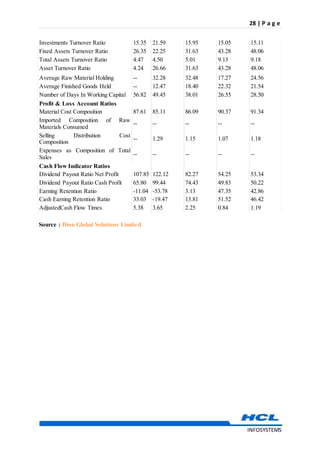 28 | P a g e
INFOSYSTEMS
Investments Turnover Ratio 15.35 21.59 15.95 15.05 15.11
Fixed Assets Turnover Ratio 26.35 22.25 31.63 43.28 48.06
Total Assets Turnover Ratio 4.47 4.50 5.01 9.13 9.18
Asset Turnover Ratio 4.24 26.66 31.63 43.28 48.06
Average Raw Material Holding -- 32.28 32.48 17.27 24.56
Average Finished Goods Held -- 12.47 18.40 22.32 21.54
Number of Days In Working Capital 56.82 49.45 38.01 26.55 28.50
Profit & Loss Account Ratios
Material Cost Composition 87.61 85.11 86.09 90.37 91.34
Imported Composition of Raw
Materials Consumed
-- -- -- -- --
Selling Distribution Cost
Composition
-- 1.29 1.15 1.07 1.18
Expenses as Composition of Total
Sales
-- -- -- -- --
Cash Flow Indicator Ratios
Dividend Payout Ratio Net Profit 107.85 122.12 82.27 54.25 53.34
Dividend Payout Ratio Cash Profit 65.80 99.44 74.43 49.83 50.22
Earning Retention Ratio -11.04 -53.78 3.13 47.35 42.86
Cash Earning Retention Ratio 33.03 -19.47 13.81 51.52 46.42
AdjustedCash Flow Times 5.38 3.65 2.25 0.84 1.19
Source : Dion Global Solutions Limited
 