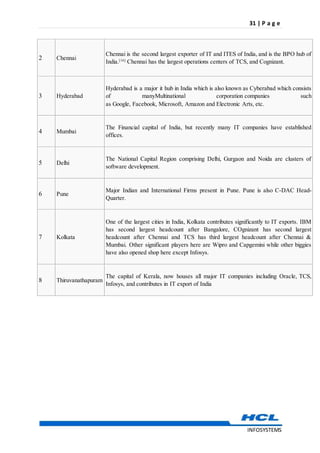 31 | P a g e
INFOSYSTEMS
2 Chennai
Chennai is the second largest exporter of IT and ITES of India, and is the BPO hub of
India.[16]
Chennai has the largest operations centers of TCS, and Cognizant.
3 Hyderabad
Hyderabad is a major it hub in India which is also known as Cyberabad which consists
of manyMultinational corporation companies such
as Google, Facebook, Microsoft, Amazon and Electronic Arts, etc.
4 Mumbai
The Financial capital of India, but recently many IT companies have established
offices.
5 Delhi
The National Capital Region comprising Delhi, Gurgaon and Noida are clusters of
software development.
6 Pune
Major Indian and International Firms present in Pune. Pune is also C-DAC Head-
Quarter.
7 Kolkata
One of the largest cities in India, Kolkata contributes significantly to IT exports. IBM
has second largest headcount after Bangalore, COgnizant has second largest
headcount after Chennai and TCS has third largest headcount after Chennai &
Mumbai. Other significant players here are Wipro and Capgemini while other biggies
have also opened shop here except Infosys.
8 Thiruvanathapuram
The capital of Kerala, now houses all major IT companies including Oracle, TCS,
Infosys, and contributes in IT export of India
 