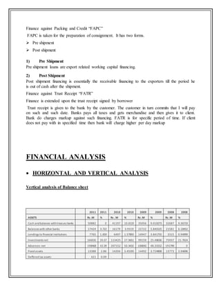 Finance against Packing and Credit “FAPC”
FAPC is taken for the preparation of consignment. It has two forms.
 Pre shipment
 Post shipment
1) Pre Shipment
Pre shipment loans are export related working capital financing.
2) Post Shipment
Post shipment financing is essentially the receivable financing to the exporters till the period he
is out of cash after the shipment.
Finance against Trust Receipt “FATR”
Finance is extended upon the trust receipt signed by borrower
Trust receipt is given to the bank by the customer. The customer in turn commits that I will pay
on such and such date. Banks pays all taxes and gets merchandise and then gives it to client.
Bank do charges markup against such financing. FATR is for specific period of time. If client
does not pay with in specified time then bank will charge higher per day markup
FINANCIAL ANALYSIS
 HORIZONTAL AND VERTICAL ANALYSIS
Vertical analysis of Balance sheet
2011 2011 2010 2010 2009 2009 2008 2008
ASSETS Rs .M % Rs . M % Rs .M % Rs .M %
Cash andbalances withtreasury banks 50882 0 41197 10.0119 35056 9.010273 32687 9.36719
Balances with other banks 17424 3.722 16179 3.9319 22722 5.840125 21581 6.18452
Lendings to financial institutions 7765 1.659 6497 1.57893 14947 3.841755 3315 0.94999
Investments-net 166531 35.57 113425 27.5651 99159 25.48636 75937 21.7614
Advances- net 198468 42.39 207152 50.3432 188042 48.33152 191790 0
Fixed assets 13388 2.86 14204 3.45193 14492 3.724808 13773 3.94696
Deffered tax assets 421 0.09 - - -
 