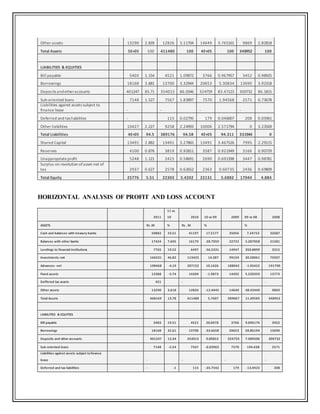 Other assets 13290 2.839 12826 3.11704 14649 3.765161 9869 2.82818
Total Assets 5E+05 100 411480 100 4E+05 100 348952 100
LIABILITIES & EQUITIES
Bill payable 5403 1.154 4521 1.09872 3766 0.967957 3452 0.98925
Borrowings 18168 3.881 13700 3.32944 20653 5.30834 13690 3.92318
Deposits andotheraccounts 401247 85.71 354015 86.0346 324759 83.47123 300732 86.1815
Sub-oriented loans 7148 1.527 7567 1.83897 7570 1.94568 2571 0.73678
Liabilities against assets subject to
finance lease - - - -
Deferred and taxliabilities - 115 0.02795 179 0.046007 208 0.05961
Other liabilities 10427 2.227 9258 2.24993 10006 2.571794 0 3.23569
Total Liabilities 4E+05 94.5 389176 94.58 4E+05 94.311 331944 0
Shared Capital 13491 2.882 13491 3.27865 13491 3.467526 7995 2.29115
Reserves 4100 0.876 3819 0.92811 3587 0.921949 3166 0.90729
Unappropriateprofit 5248 1.121 2415 0.58691 2690 0.691398 3447 0.98781
Surplus on revolution ofasset-net of
tax 2937 0.627 2578 0.62652 2363 0.60735 2436 0.69809
Total Equity 25776 5.51 22303 5.4202 22131 5.6882 17044 4.884
HORIZONTAL ANALYSIS OF PROFIT AND LOSS ACCOUNT
2011
11 vs
10 2010 10 vs 09 2009 09 vs 08 2008
ASSETS Rs .M % Rs . M % %
Cash and balances with treasury banks 50882 23.51 41197 17.5177 35056 7.24753 32687
Balances with other banks 17424 7.695 16179 -28.7959 22722 5.287058 21581
Lendings to financial institutions 7765 19.52 6497 -56.5331 14947 350.8899 3315
Investments-net 166531 46.82 113425 14.387 99159 30.58061 75937
Advances- net 198468 -4.19 207152 10.1626 188042 -1.95422 191790
Fixed assets 13388 -5.74 14204 -1.9873 14492 5.220359 13773
Deffered tax assets 421 - - -
Other assets 13290 3.618 12826 -12.4445 14649 48.43449 9869
Total Assets 468169 13.78 411480 5.7607 389067 11.49585 348952
LIABILITIES & EQUITIES
Bill payable 5403 19.51 4521 20.0478 3766 9.096176 3452
Borrowings 18168 32.61 13700 -33.6658 20653 50.86194 13690
Deposits and other accounts 401247 13.34 354015 9.00853 324759 7.989506 300732
Sub-oriented loans 7148 -5.54 7567 -0.03963 7570 194.438 2571
Liabilities against assets subject tofinance
lease - - - -
Deferred and tax liabilities - -1 115 -35.7542 179 -13.9423 208
 