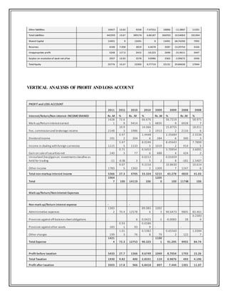 Other liabilities 10427 12.63 9258 -7.47551 10006 -11.3807 11291
Total Liabilities 442393 13.67 389176 6.06187 366933 10.54063 331944
Shared Capital 13491 0 13491 0 13491 68.74296 7995
Reserves 4100 7.358 3819 6.4678 3587 13.29754 3166
Unappropriate profit 5248 117.3 2415 -10.223 2690 -21.9611 3447
Surplus on revolutionof asset-net oftax 2937 13.93 2578 9.0986 2363 -2.99672 2436
Total Equity 25776 15.57 22303 0.77719 22131 29.84628 17044
VERTICAL ANALYSIS OF PROFIT AND LOSS ACCOUNT
PROFITand LOSS ACCOUNT
2011 2011 2010 2010 2009 2009 2008 2008
Interest/Return/Non-interest-INCOMEERANED Rs .M % Rs . M % Rs .M % Rs .M %
Mark up/Returninterestearned
1428
1
72.6
9 9414
66.676
1 6835
56.7219
9 6928
58.971
7
Fee, commissionand brokerage income 2148
10.9
3 1986
14.066
2 1913
15.8755
2 2116
18.011
6
Dividendincome 191
0.97
2 204
1.4448
6 284
2.35684
6 300
2.5536
3
Income in dealing withforeign currencies 1115
5.67
5 1133
8.0246
5 1019
8.45643
2 914
7.7800
5
Gain on saleofsecurities-net 140
0.71
3 77
0.5453
6 688
5.70954
4 424
3.6091
2
Unrealized (loss)/gainon investments classifies as
held for trading -11 -0.06 3
0.0212
5 2
0.01659
8 -181
-
1.5407
Other income 1783
9.07
5 1302
9.2216
2 1309
10.8630
7 1247
10.614
6
Total non-markup interest income 5366 27.3 4705 33.324 5215 43.278 4820 41.03
Total
1964
7 100 14119 100
1205
0 100 11748 100
Mark up/Return/Non-interest Expenses
Non mark up/Return interest expense - -
Administrative expenses
1383
2 70.4 12578
89.085
6
1092
3 90.6473 9805 83.461
Provision againstoff-balancesheetobligations - 6 0.0425 -1 -0.0083 28
0.2383
4
Provision againstother assets 183
0.93
1 93
0.6586
9 - -
Other charges 199
1.01
3 76
0.5382
8 79
0.65560
2 122
1.0384
7
Total Expense
1421
4 72.3 12753 90.325
1100
1 91.295 9955 84.74
Profit before taxation 5433 27.7 1366 9.6749 1049 8.7054 1793 15.26
Total Taxation 1930 9.82 400 2.8331 119 0.9876 493 4.196
Profit after taxation 3503 17.8 966 6.8418 897 7.444 1301 11.07
 