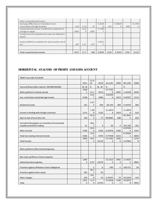 Other comprehensiveIncome
Exchange differences on translation ofnet
investment inforeign branches -419 -2.13 37
0.2620
6 242
2.00829
9 490
4.1709
2
Comprehensive income -transferred to statement of
changes in equity 3083
15.6
9 1005
7.1180
7 - -
Components of comprehensive incoe not reflectedin
equity
Surplus/Deficiton revalution for salesecurities-net of
tax 387 1.97 -437
-
3.0951
2 - -
Total comprehensiveincome 3471 17.7 568 4.0229 1139 9.4523 1792 15.25
HORIZONTAL ANALYSIS OFPROFIT AND LOSS ACCOUNT
PROFITand LOSS ACCOUNT
2011
11 vs
10 2010 10 vs09 2009 09 vs08 2008
Interest/Return/Non-interest-INCOMEERANED Rs .M % Rs . M % %
Mark up/Return interest earned
1428
1 51.7 9414
37.7322
6 6835
-
1.34238 6928
Fee, commission and brokerageincome 2148
8.15
7 1986
3.81599
6 1913
-
9.59357 2116
Dividend income 191
-
6.37
3 204 -28.169 284
-
5.33333 300
Income in dealing with froeign currencies 1115
-
1.58
9 1133
11.1874
4 1019
11.4879
6 914
Gain on sale ofsecurities-net 140
81.8
2 77
-
88.8081 688
62.2641
5 424
Unrealised (loss)/gain on revolutionofinvestments
classifiesasheld for trading -11
-
466.
7 3 50 2
-
101.105 -181
Other income 1783
36.9
4 1302
-
0.53476 1309
4.97193
3 1247
Total non-markup interest income 5366
14.0
5 4705
-
9.77948 5215
8.19502
1 4820
Total Income
1964
7
39.1
5 14119
17.1701
2
1205
0 2.57065
1174
8
Mark up/Return/Non-interest Expenses
Non mark up/Return interest expense - -
Administerativeexpenses
1383
2 9.97 12578
15.1515
2
1092
3
11.4023
5 9805
Provision against off-balance sheet obligations - -1 6 -700 -1
-
103.571 28
Provision against other assets 183
96.7
7 93 - -
Other charges 199
161.
8 76
-
3.79747 79
-
35.2459 122
Total
1421
4
11.4
6 12753
15.9258
2
1100
1
10.5072
8 9955
 